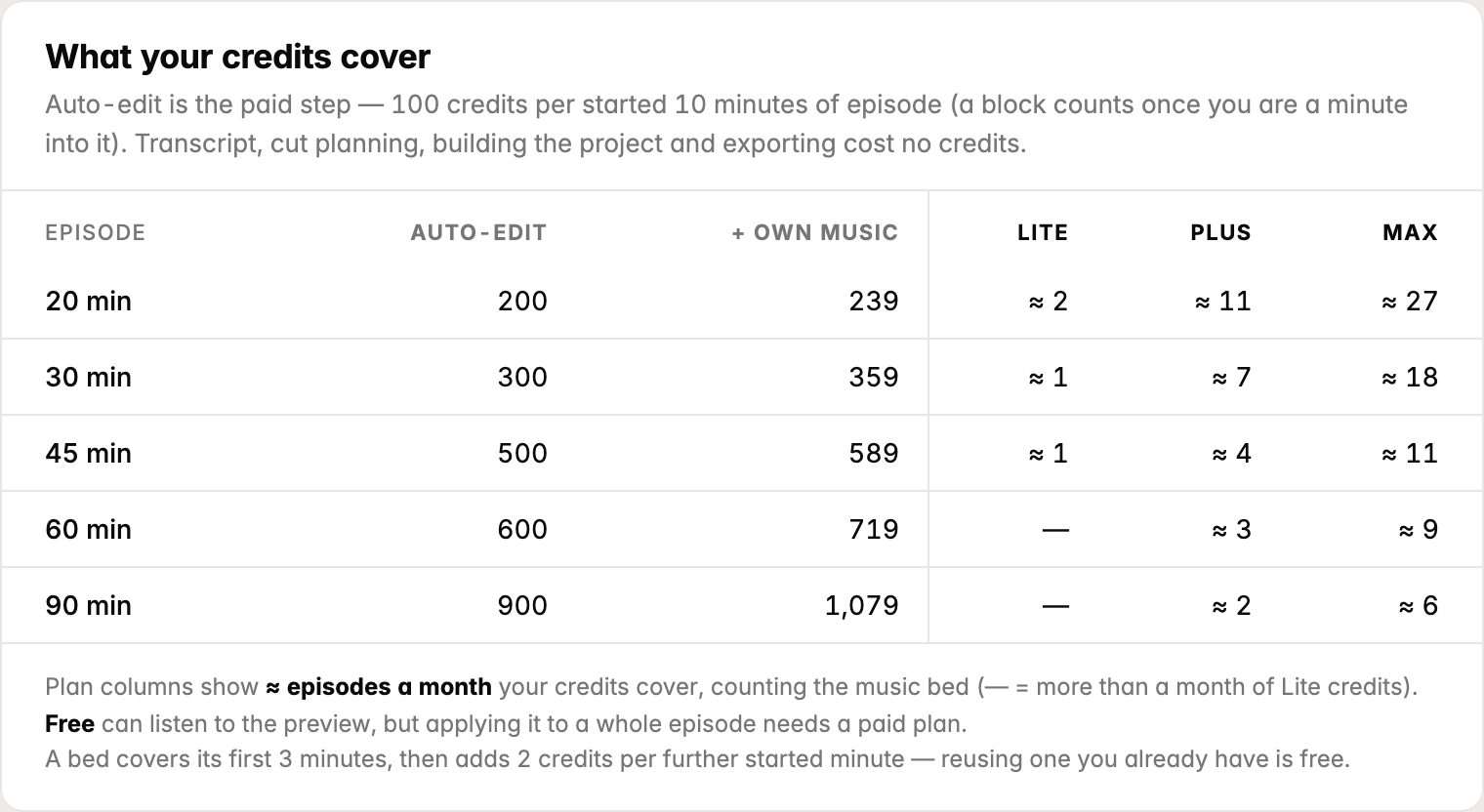 Table: what credits cover. Rows are episode lengths from 20 to 90 minutes with the cost to auto-edit (200 to 900 credits) and the cost with a generated music bed (239 to 1,079). Plan columns show roughly how many such episodes a month the credits cover: for a 30-minute episode about 1 on Lite, 7 on Plus and 18 on Max.